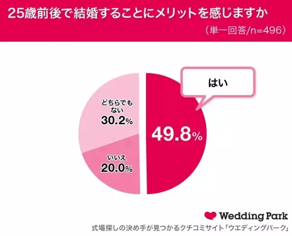 【大学/短大生496人に聞いた「若者の恋愛結婚観」に関する実態調査】学生の約2人に1人が「早婚にメリットを感じている」彼氏彼女アリの約7割が「結婚を視野に入れたお付き合い」