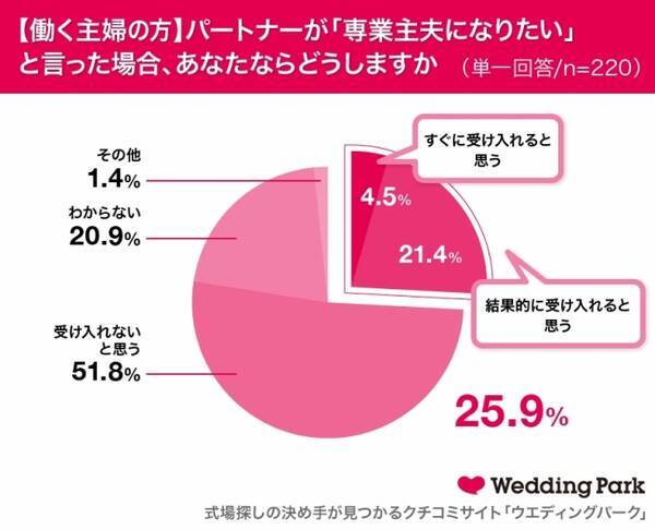 9月25日は 主婦休みの日 働く主婦の4人に1人が パートナーの 専業主夫宣言 を受け入れる 休日に 笑い で癒やしてほしい芸人ランキング 1位はサンドウィッチマン 18年9月13日 エキサイトニュース