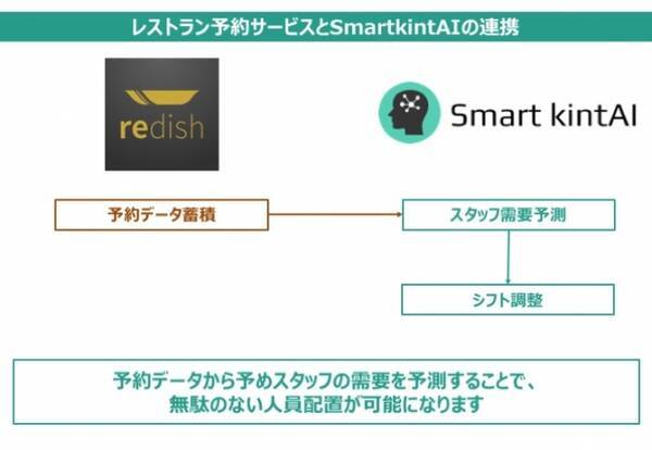 シフト調整や勤怠管理を半自動化するサービス Smart Kintai と レストラン予約アプリ Redish が業務提携 予約データからシフトの需要予測を実現 18年9月13日 エキサイトニュース