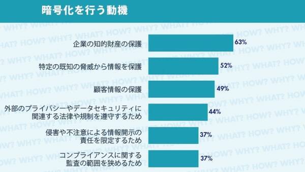 18年 タレスによる日本の機密情報暗号化の動向に関する調査 日本の暗号化導入またはポリシーの策定は全世界の平均を上回っており マルチクラウドの利用と知的財産の保護が導入のきっかけに 18年9月13日 エキサイトニュース