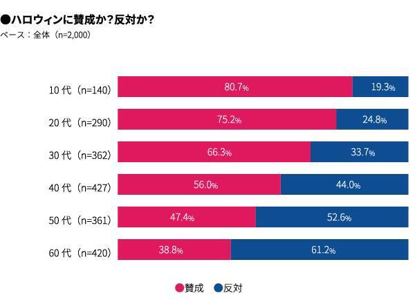 18年ハロウィン調査 若者の楽しみ方は 自宅で 仮装 がキーワード マクロミル調べ 18年9月18日 エキサイトニュース