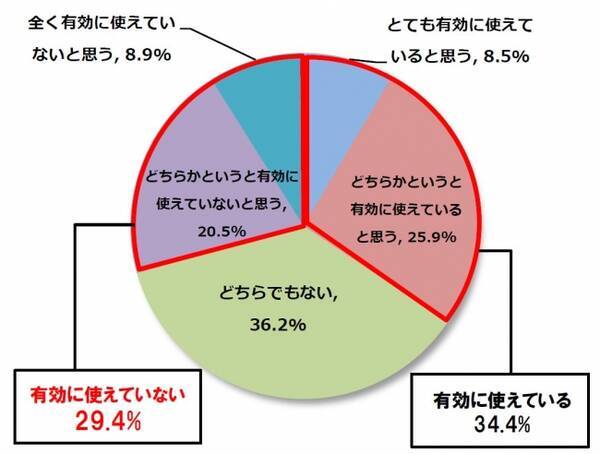 毎日の通勤時間 有効に使えていますか ビジネスパーソン1 000名に聞いた 通勤電車の過ごし方に関する実態調査 18年9月19日 エキサイトニュース