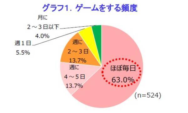 スマホゲームについてのアンケート 暇つぶし 気分転換と言いつつ約6割が1日30分以上ゲームに没頭 18年9月19日 エキサイトニュース