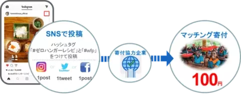 食の学び場 Foodskole フードスコーレ が Npo法人ハンガー フリー ワールド とコラボ 世界食料デー月間に学生限定特別クラス 私が 飢餓 フードロス 食料問題にできること を開講 年9月25日 エキサイトニュース