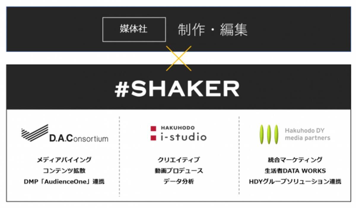 Dac Dacと博報堂アイ スタジオのコンテンツマーケティング支援チーム Shaker に 博報堂ｄｙメディアパートナーズが参画 18年9月21日 エキサイトニュース