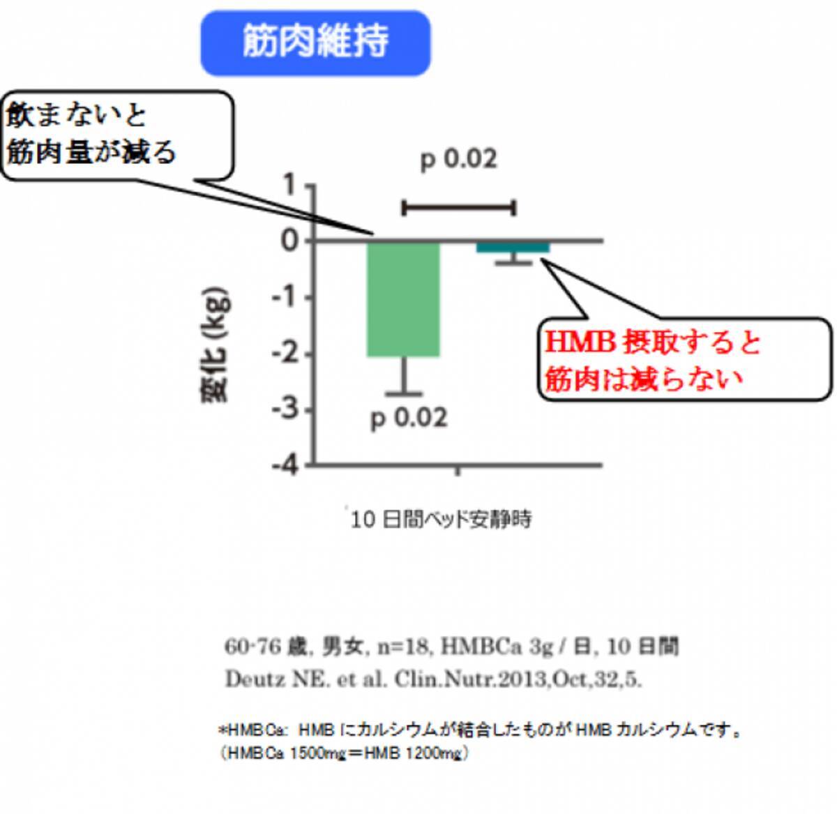 筋肉量や筋力を維持し歩行能力を改善する機能性食品 ヘルス スイッチ 筋力 10月25日 木 新発売 18年9月21日 エキサイトニュース