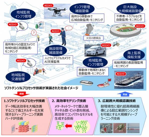Nedoの革新的aiエッジコンピューティングをテーマとする技術開発プロジェクトを開始 2018年9月25日 エキサイトニュース