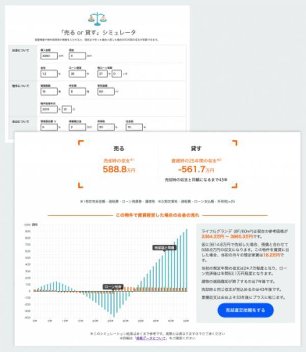 総掲載物件数no 1の不動産 住宅情報サイト Lifull Home S 売る と 貸す の収支をグラフで比較マンションオーナー向け新機能の提供開始 2018年10月2日 エキサイトニュース