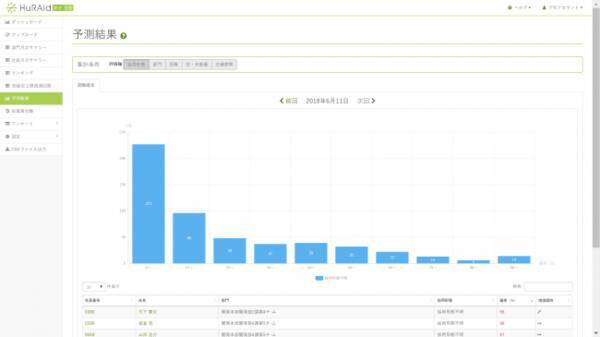 Aiが採用候補者の活躍 退職確率を予測する Trans Hr 週刊アスキー