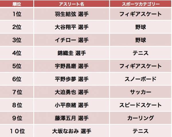 10月8日 体育の日 に合わせ 18年にメルカリ内で取引された日本人アスリートランキングを発表 1位 羽生結弦選手 人気急上昇の大坂なおみ選手は10位に 18年10月3日 エキサイトニュース