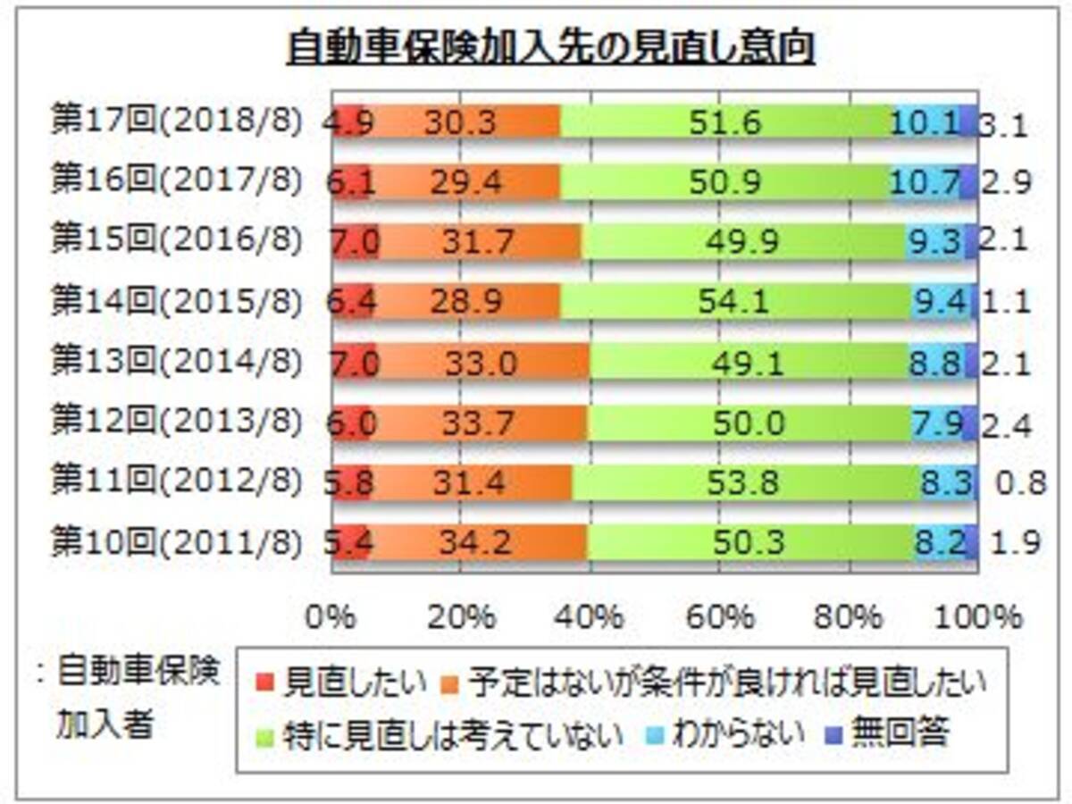 自動車保険に関するアンケート調査 18年10月3日 エキサイトニュース