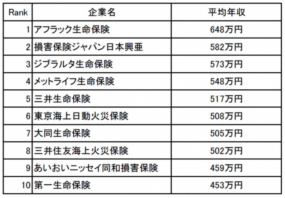 企業口コミサイトキャリコネ 保険業界の年収ランキング を発表 18年10月4日 エキサイトニュース