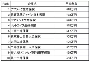 保険業界の 仕事にやりがいを感じる企業ランキング 発表 1位はソニー生命保険 企業口コミサイトキャリコネ 年1月8日 エキサイトニュース