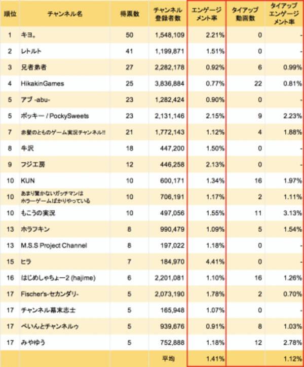 人気ゲーム実況者は エンゲージメント率が高くタイアップ動画は少ない傾向 Kamui Tracker調査 18年10月9日 エキサイトニュース