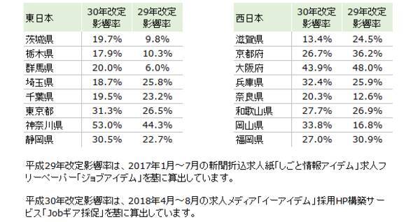 地域別最低賃金 改定によるパート アルバイトの募集時時給への影響に関する調査 18年10月10日 エキサイトニュース