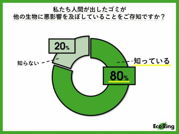 ８割以上の方が 捨てずにリサイクル をすることでゴミ問題の改善に繋がると考える方がという結果に 一歩先のエコ活動で環境問題を解決 2018年10月10日 エキサイトニュース
