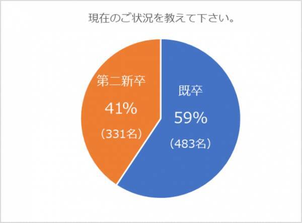 18年度版 第二新卒 既卒 フリーターの代若手人材向け就職活動実態調査 退職が多い職種は 営業 業種は It 建設 という結果に 18年10月11日 エキサイトニュース
