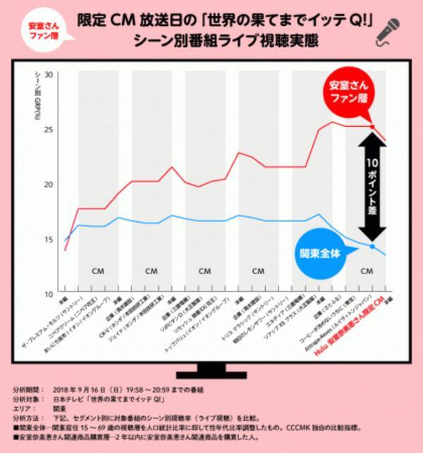 Cccマーケティング 安室奈美恵さん限定cmの視聴率結果を分析 18年10月15日 エキサイトニュース