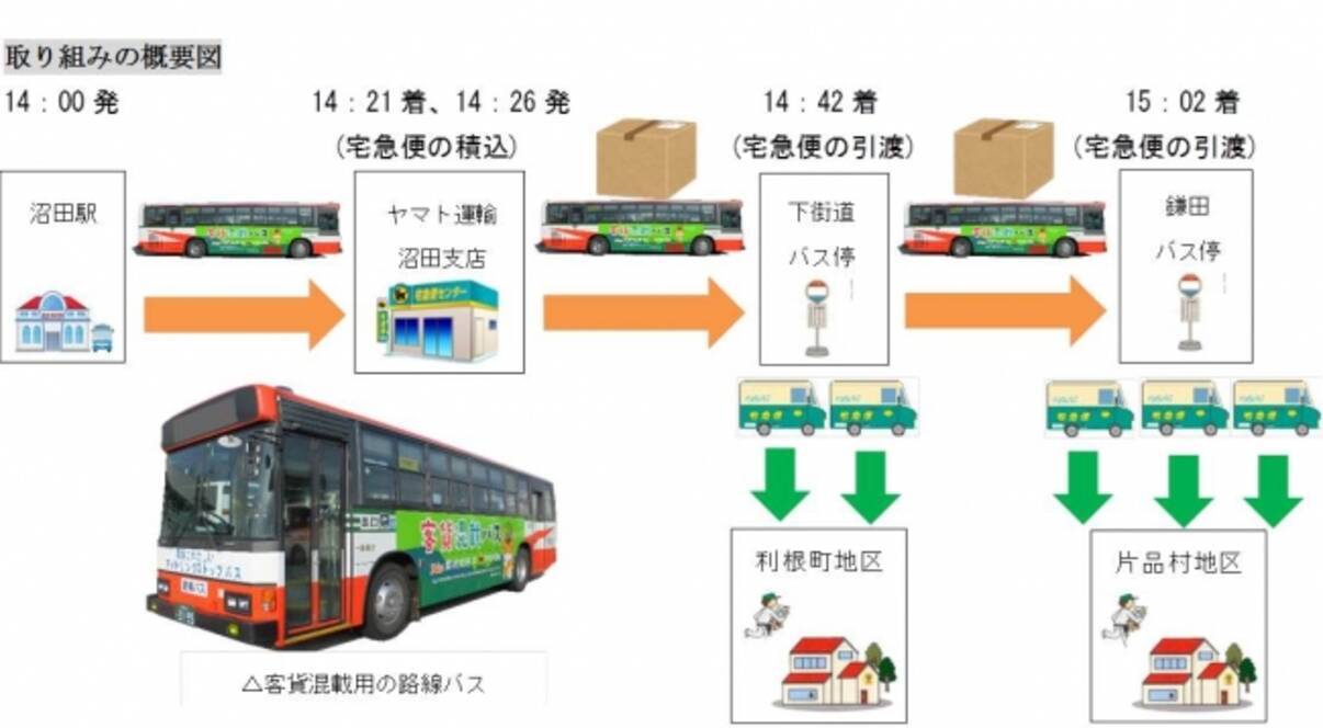 関越交通路線バスとヤマト運輸が連携し 群馬県初の 客貨混載 を１０月１６日より開始します 18年10月16日 エキサイトニュース