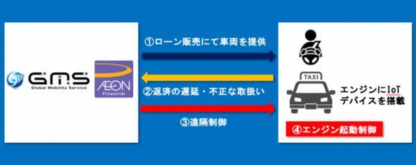 イオンフィナンシャルサービスとグローバルモビリティサービス インドネシアでライドシェアサービスドライバーを対象にiotを活用した 四輪オートローン事業 を開始 18年10月18日 エキサイトニュース