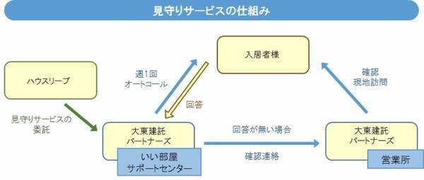 高齢者人口の増加に対応する新たな入居者様向けサービスが誕生 18年10月19日 エキサイトニュース