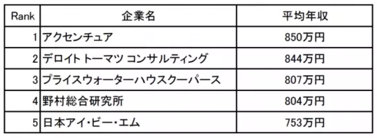 企業口コミサイトキャリコネ 医薬品業界の年収ランキング を発表 18年9月10日 エキサイトニュース 4 6