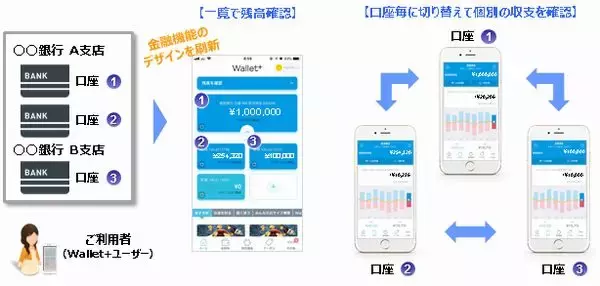 銀行公式アプリ 『Wallet+』　複数口座登録機能の提供を開始
