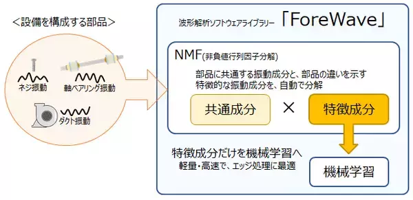 OKI、機械学習を用いた波形解析ソフトウェアライブラリー「ForeWave」を販売開始