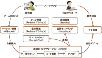 株式会社ゆめみのサービス運用監視基盤をtisの Zabbix向けaws監視テンプレート を用いて構築 17年4月7日 エキサイトニュース