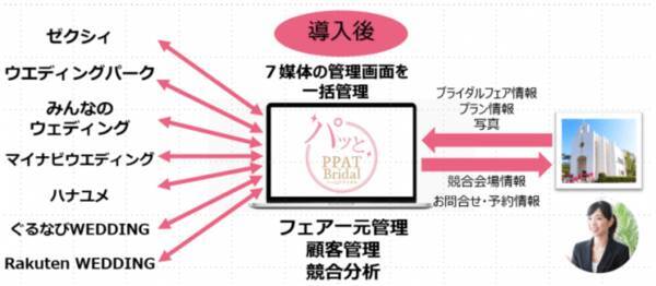 ブライダルメディアを一元管理するppat Bridal パッとブライダル 事業の運営を行う株式会社パプレアへの資本参加 18年11月1日 エキサイトニュース