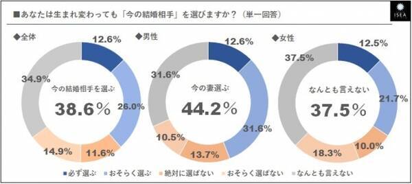 夫と妻で回答格差も いい夫婦の日 40 50代男女 既婚者に聞く 結婚の満足度や結婚相手に望むこと 浮気 理想と現実のセックス頻度 将来の介護は ほか徹底調査 18年11月6日 エキサイトニュース