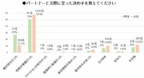 いい夫婦の日 パートナーの好きなところ アンケート 男性約3割は 顔 女性は男性の 条件 や なにかしてくれる ことを重視 夫に変わってほしくないポイント 頭髪 の意見も 18年11月12日 エキサイトニュース