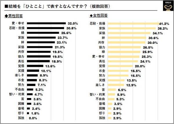 いい夫婦の日 男女の結婚観は真逆 結婚 一言で表すと 男性 愛 幸せ 女性 忍耐 我慢 が最多 結婚と恋愛は別 理想と現実のセックス頻度 結婚相手に望む重要なこと 重要でないことを調査 18年11月12日 エキサイトニュース