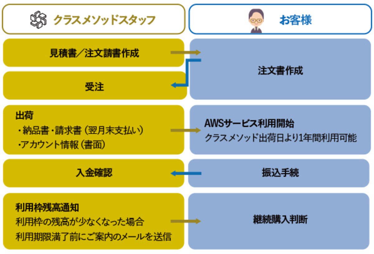 クラスメソッド Aws請求代行サービスで利用料金の事前請求型プラン開始 2018年11月16日 エキサイトニュース