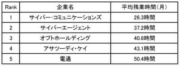 企業口コミサイトキャリコネ 広告業界の残業が少ない企業ランキング を発表 18年11月日 エキサイトニュース