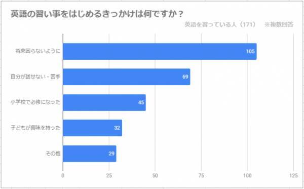 親の苦手意識が子どもの習い事のきっかけになる 子どもの英語習得に関する意識調査 子育て世代 最新のトレンド 2018年11月22日 エキサイトニュース