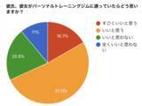 「【男女364人を調査】彼氏彼女がパーソナルジムに通っていたら？3人に1人が反対」の画像1
