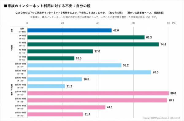 カスペルスキーレポート 2018年度セキュリティ意識調査 1 親を持つ回答者の48 が親のインターネット利用に不安 2018年11月29日 エキサイトニュース