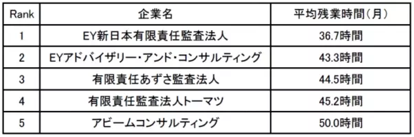 企業口コミサイトキャリコネ コンサルタントの年収が高い企業ランキング を発表 2018年11月16日 エキサイトニュース 6 7
