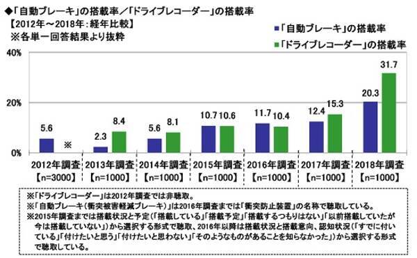 全国カーライフ実態調査 18年 ドライブレコーダー の搭載率は昨年より16 4ポイント上昇 18年12月3日 エキサイトニュース