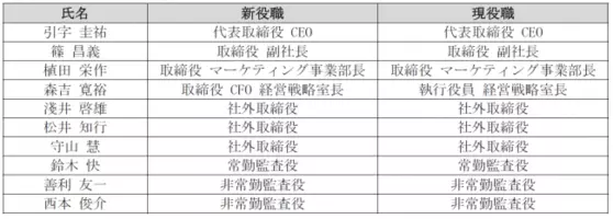 Campfire 役員人事および新経営体制に関するお知らせ 19年3月22日 エキサイトニュース