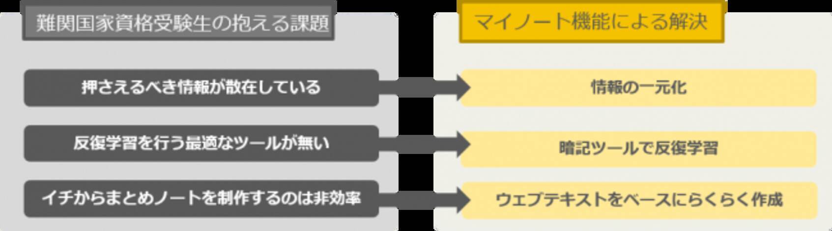 通勤講座 業界初の暗記ツール付き マイノート 機能をリリース 18年12月3日 エキサイトニュース