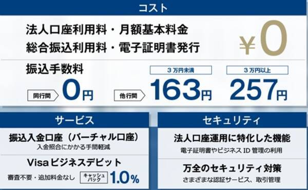 Gmoあおぞらネット銀行 法人 個人事業主のお客さまも 同行間の振込手数料を完全無料化 自社グループ開発の強みをお客さまへ還元 2018年12月3日 エキサイトニュース