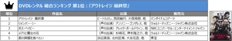 Tsutaya 年 年間ランキング レンタル 販売 発表 年12月10日 エキサイトニュース