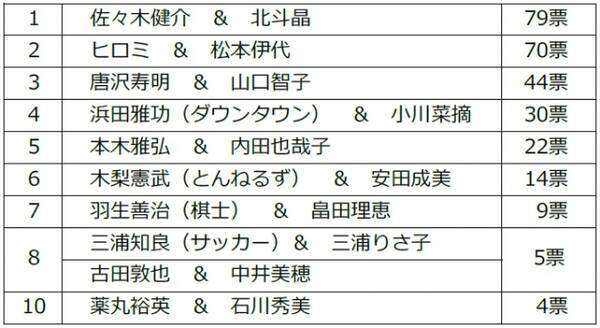 新婚の花嫁さんが選ぶ 平成30年 で印象に残った有名人の結婚は 平成に結婚をした 最も絆が強いと感じる有名人夫婦は 女性が泣いた 平成の ロス の頂点はあの人に 18年12月6日 エキサイトニュース