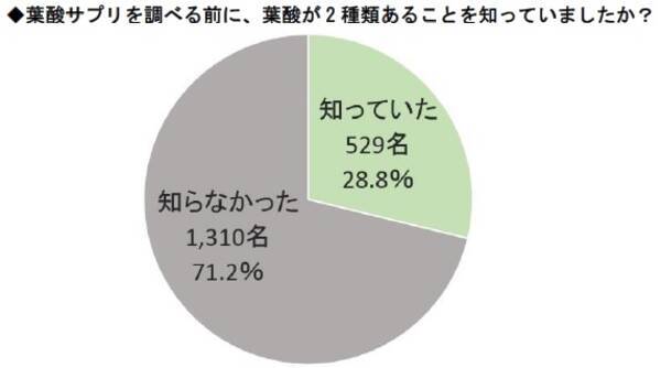 葉酸サプリに関するアンケート調査 葉酸に天然と人工がある 知らなかった 7割以上 妊活中に摂取したい葉酸の種類を84 6 がイメージ誤認 妊活中 妊娠中 授乳期 時期別の栄養摂取 重要 99 以上 18年12月7日 エキサイトニュース