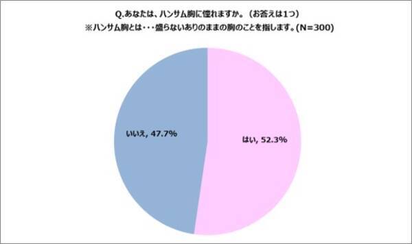 現代女性のリアル胸とブラジャー調査 トレンドの ハンサム胸 ありのままの胸に約半数が憧れている しかし 60 以上の女性が自分の胸にコンプレックスを持っていることが判明 18年12月11日 エキサイトニュース