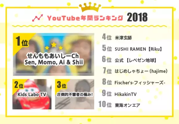 2018年に最も活躍したYouTuberランキングトップ10を発表、1位はキッズチャンネルの「せんももあいしーCh Sen, Momo, Ai & Shii」 ― kamui tracker調べ