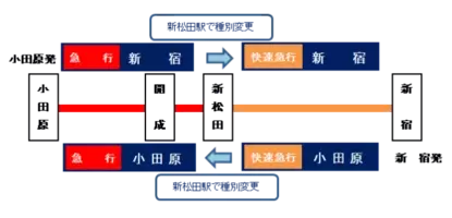 ２０２１年３月１３日 土 に小田急線ダイヤ改正を実施します 年12月18日 エキサイトニュース