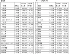 提供開始からわずか2カ月でシリーズ累計再生数500万回突破 求人情報サイト バイトル の アルバイトがしたくなる動画コンテンツ 働こうぜ バイト先輩 再生回数no 1は ビール篇 18年12月17日 エキサイトニュース
